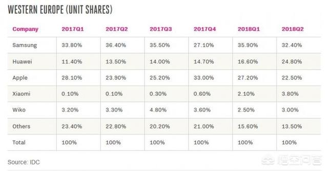 华为在欧洲市场的占有率怎么样？-第2张图片-太平洋在线下载