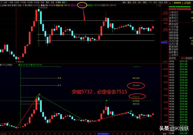 你认为A股这两年内，是否有机会超越2015年牛市顶点？