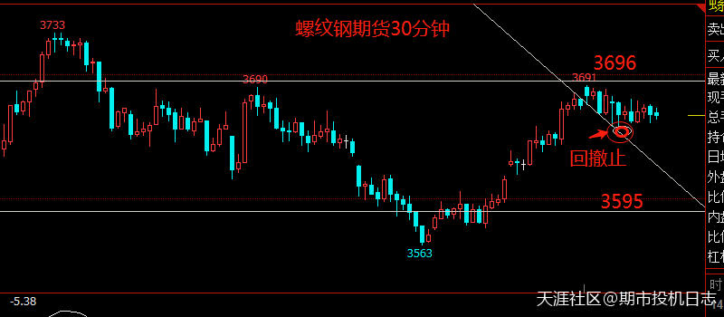 5月15日期货技术分析之螺纹钢期货-第1张图片-太平洋在线下载