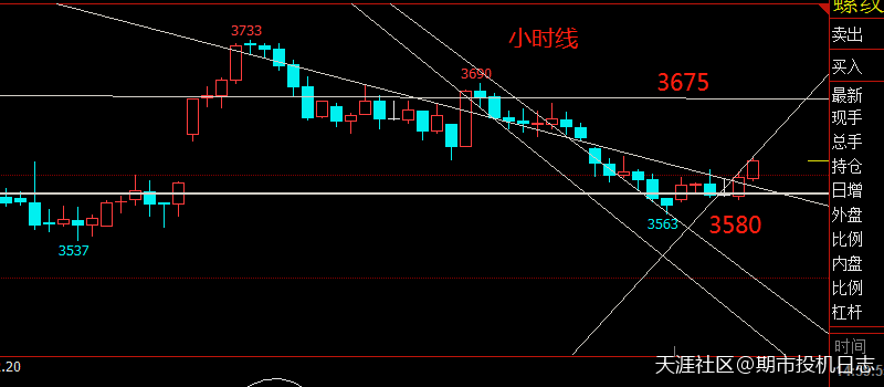 5月15日期货技术分析之螺纹钢期货-第2张图片-太平洋在线下载