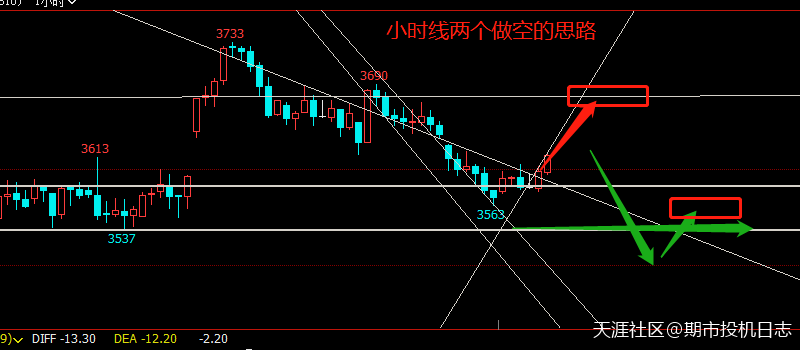 5月15日期货技术分析之螺纹钢期货-第4张图片-太平洋在线下载