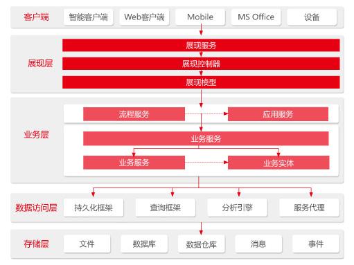 客户端软件架构主流软件架构技术-第2张图片-太平洋在线下载