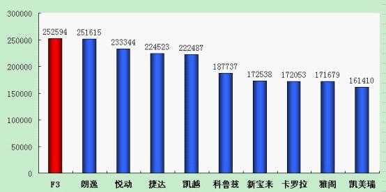 续写传奇手机版:品质打造车型冠军amp;nbsp；，服务铸就销量传奇－－－－-比亚迪F3蝉联单车