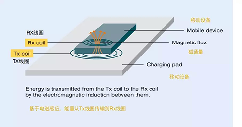 无线充电对手机有危害吗？揭秘真相<strongalt=