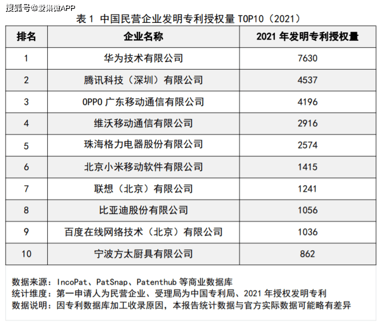 oppo手机专利比华为多:《中国民营企业发明专利授权量报告（2021）》发布：华为第一、OPPO第三