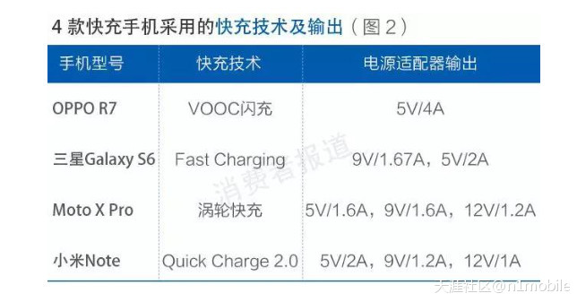 华为手机用oppo快充
:测评报告一：OPPO充电速度更快<strongalt=