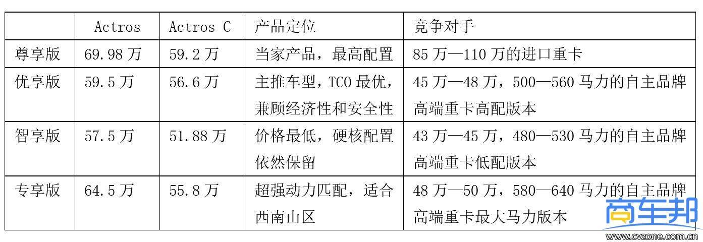 万车邦下载安装苹果版:国产奔驰重卡性价比分析及市场影响预测-第2张图片-太平洋在线下载