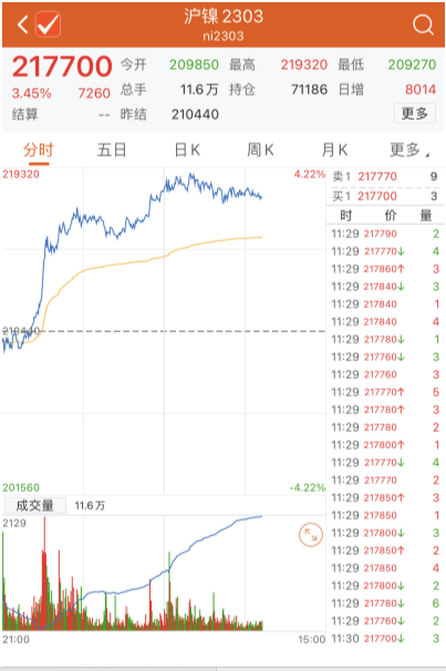 澳门版苹果合约价是啥价格:商品期市10日午盘多数收跌 沪镍期价涨幅居前