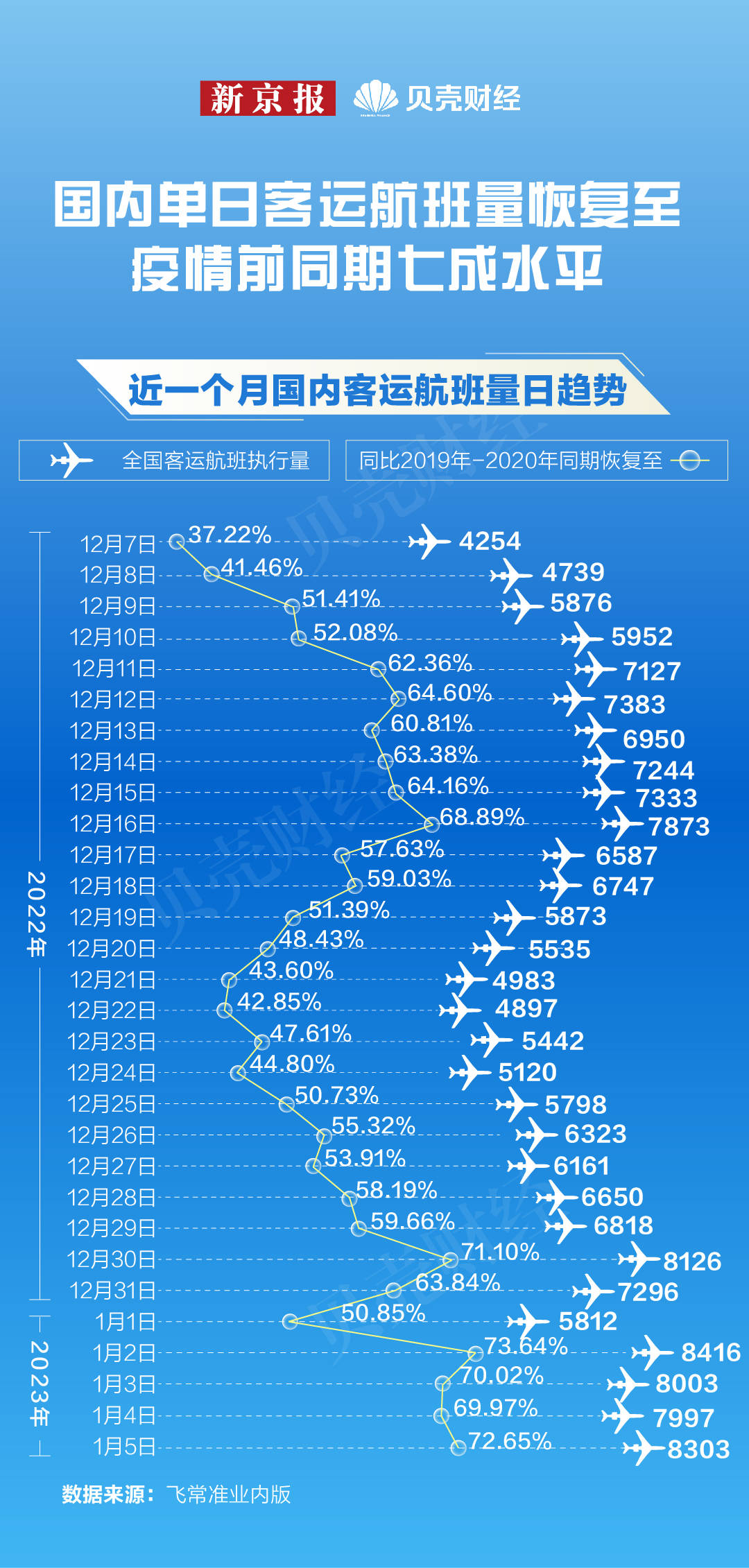 苹果海南免税版价格一样吗:航空业复苏 国内单日客运航班量恢复至疫情前同期七成水平-第2张图片-太平洋在线下载