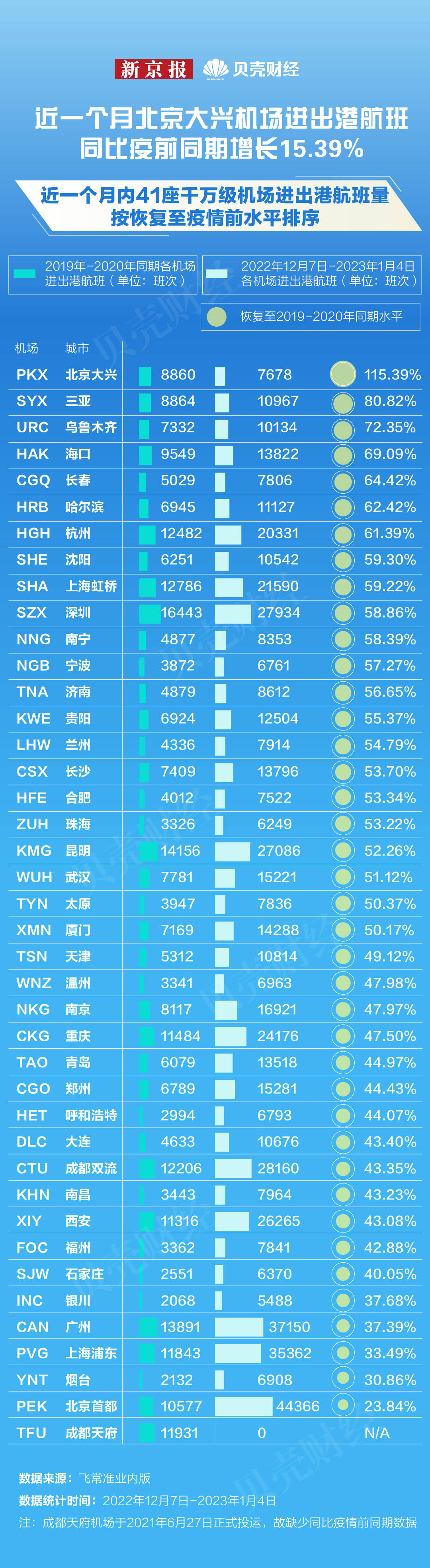 苹果海南免税版价格一样吗:航空业复苏 国内单日客运航班量恢复至疫情前同期七成水平-第3张图片-太平洋在线下载