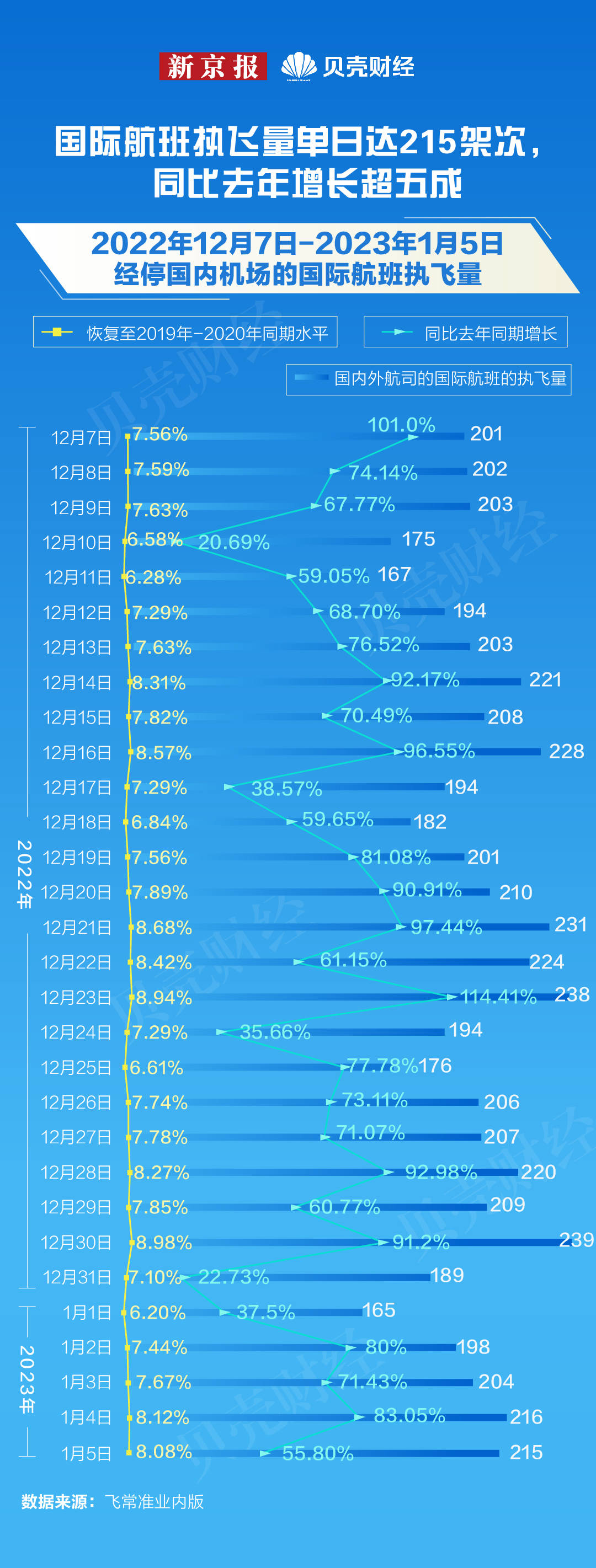 苹果海南免税版价格一样吗:航空业复苏 国内单日客运航班量恢复至疫情前同期七成水平-第4张图片-太平洋在线下载