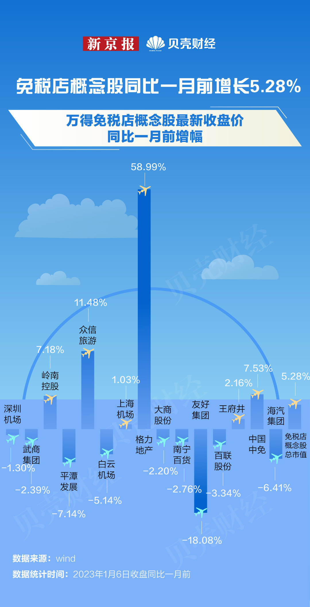 苹果海南免税版价格一样吗:航空业复苏 国内单日客运航班量恢复至疫情前同期七成水平-第5张图片-太平洋在线下载