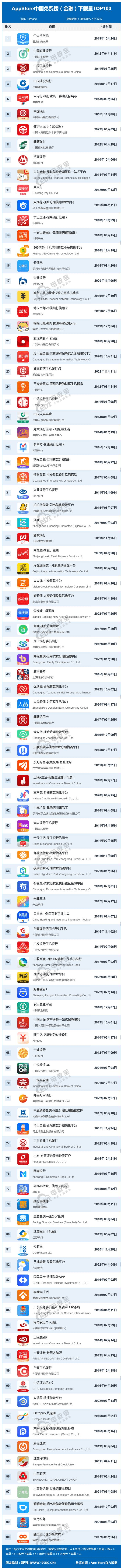 小猪借呗苹果版
:3月AppStore中国免费榜(金融)TOP100：京东金融第十 分期乐第十六