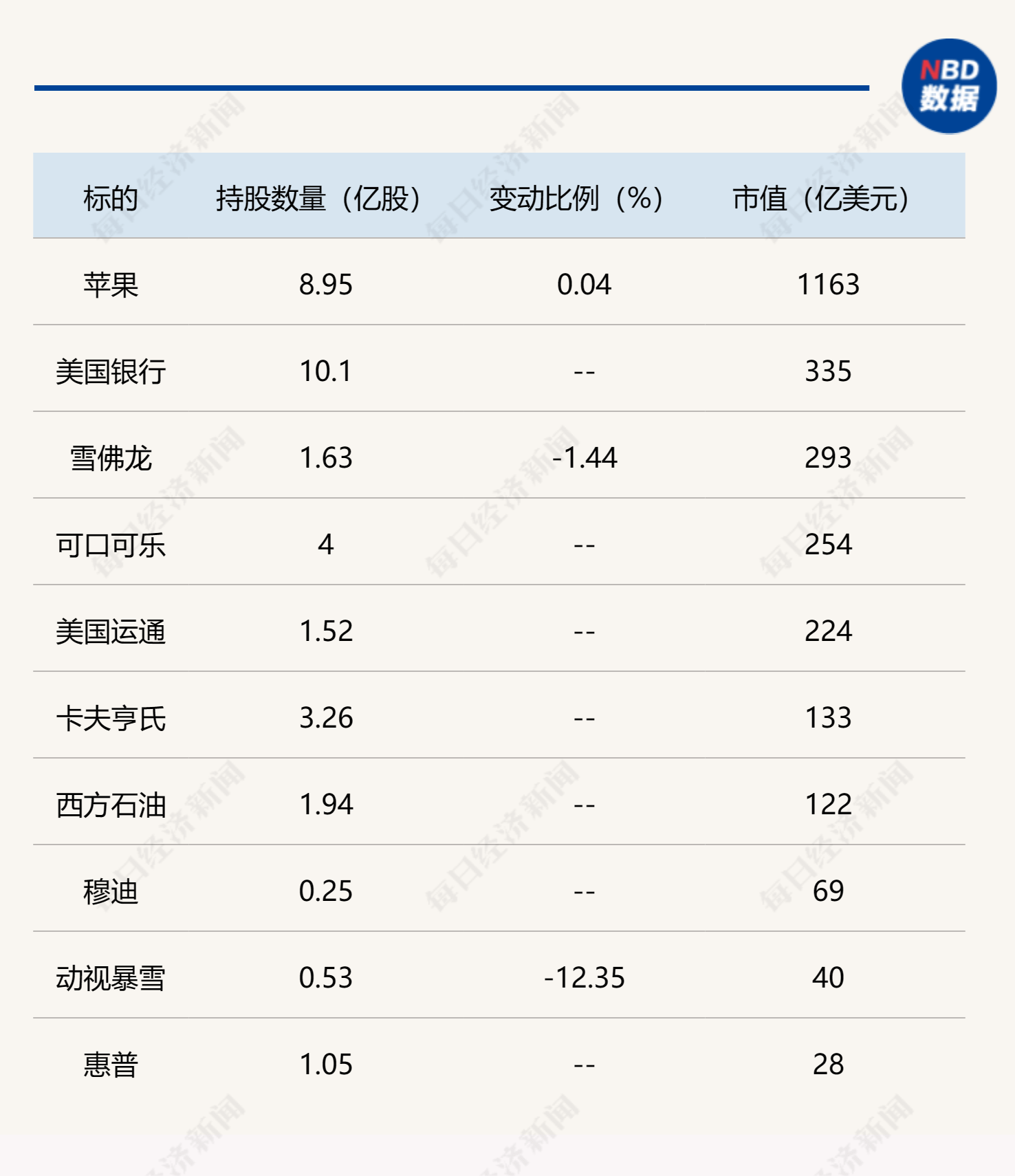 苹果8 京东公开版
:去年四季度巨头最新操作曝光！巴菲特大幅抛售台积电，高瓴集中配置中概股，桥水大举押注金融