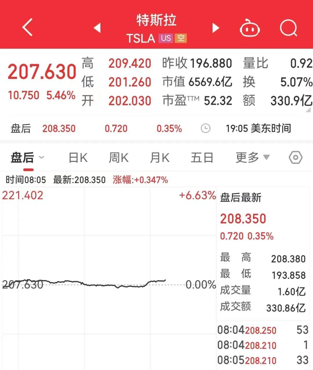 修仙成首富苹果版
:一夜飙升，马斯克再成世界首富！关于苹果公司，俄联邦反垄断局宣布！欧美股市全线收涨！