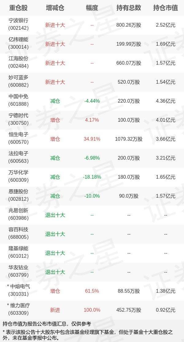 vivo钱包下载苹果版:兴证全球基金季文华旗下兴全责任三季报最新持仓，重仓中国中免