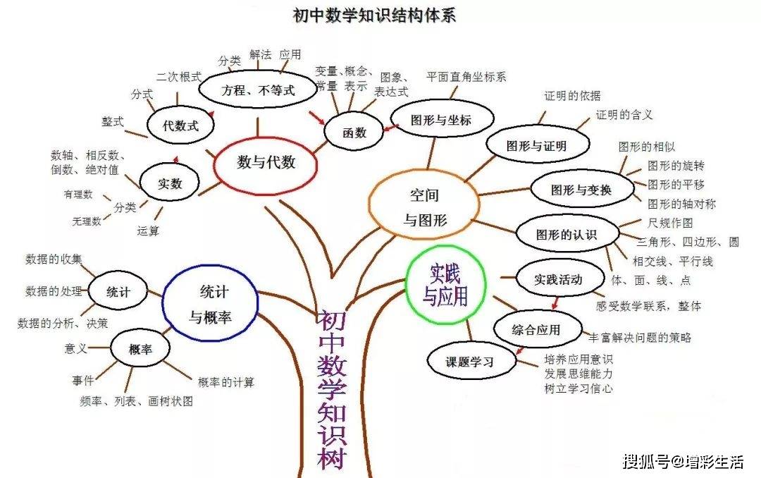 数学几何图解苹果版:3张表讲透初中三年数学重难点！（收藏）