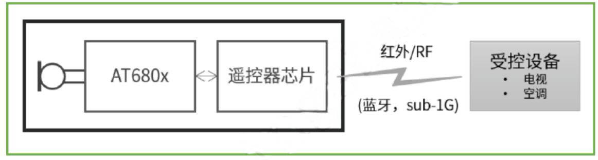 遥控空调软件苹果版:语音识别芯片在智能语音遥控器上的应用