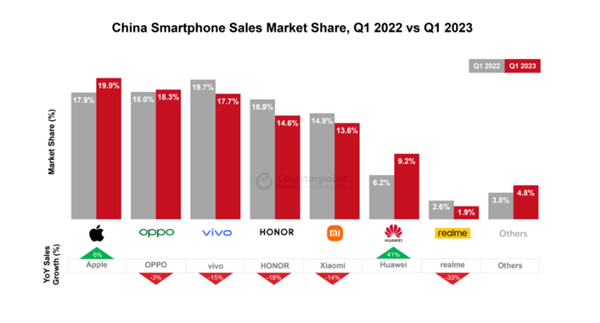 华为手机:没5G 华为手机销量暴涨41%！为何这么多人买4G华为手机