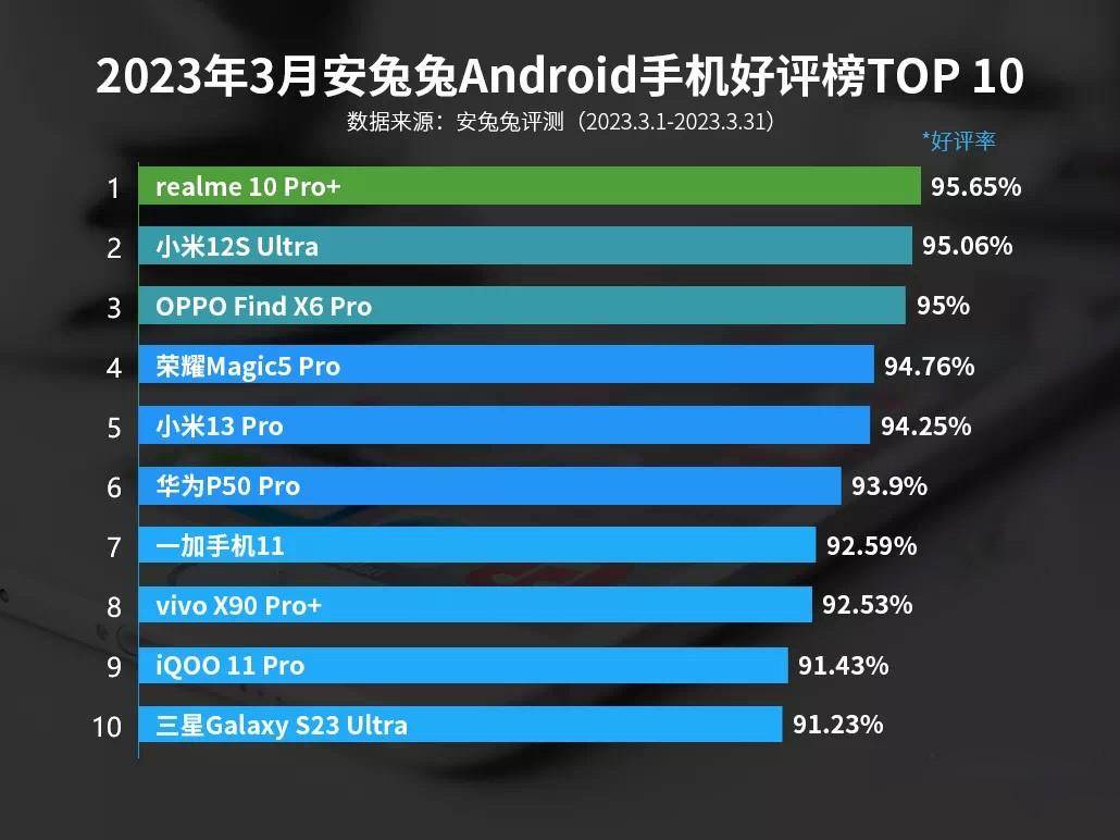 真我手机是什么牌子:独占鳌头！Android手机好评榜公布，真我10 Pro+成为当中“黑马”