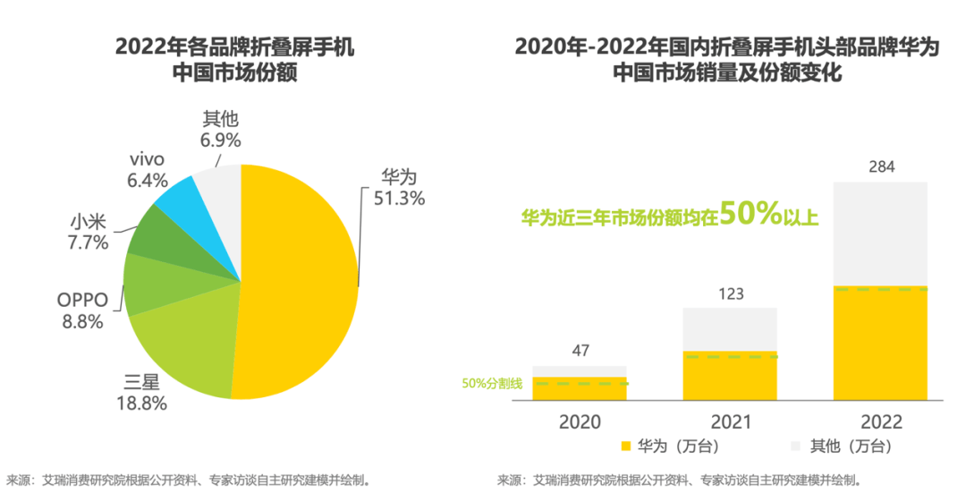 华为手机价格大全:华为再拿下51%的市场，折叠屏手机，一个能打的都没有