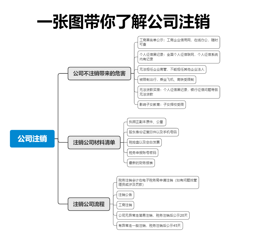 个人征信手机怎么查:2023公司注销流程 一图看懂-第2张图片-太平洋在线下载