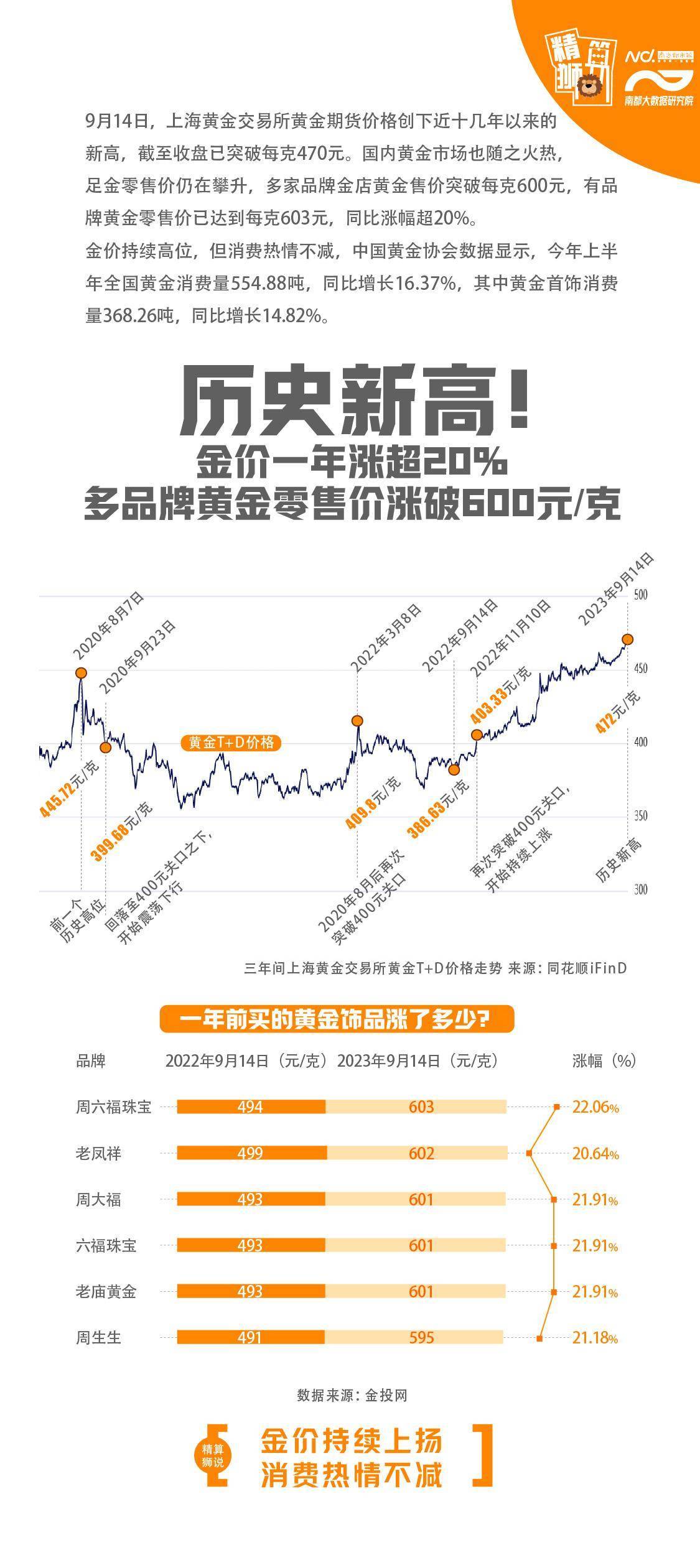 销手机卡:历史新高！金价破600元/克，一年前买的首饰已涨超20%