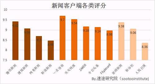 新闻客户端的用户规模新闻客户端申请具备的条件-第2张图片-太平洋在线下载