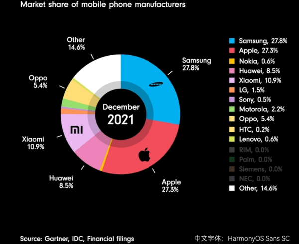 世界手机市场新闻手机市场占有率2023-第2张图片-太平洋在线下载