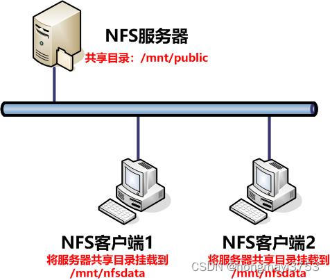 nfs客户端怎么用linux安装nfs客户端-第2张图片-太平洋在线下载