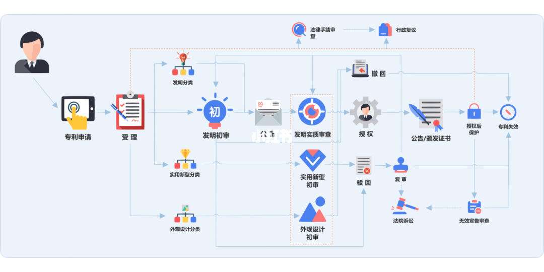 专利客户端补正流程专利补正后多久出结果-第2张图片-太平洋在线下载