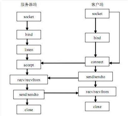 socket客户端e语言socket客户端关闭连接